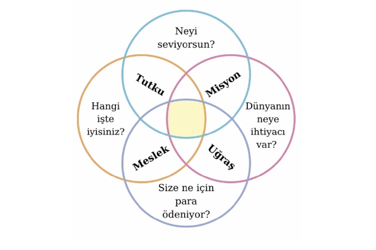 İkigai kavramını temsil eden Venn diyagramı.
Not. Yazar tarafından García & Miralles (2016) temel alınarak oluşturulmuştur.